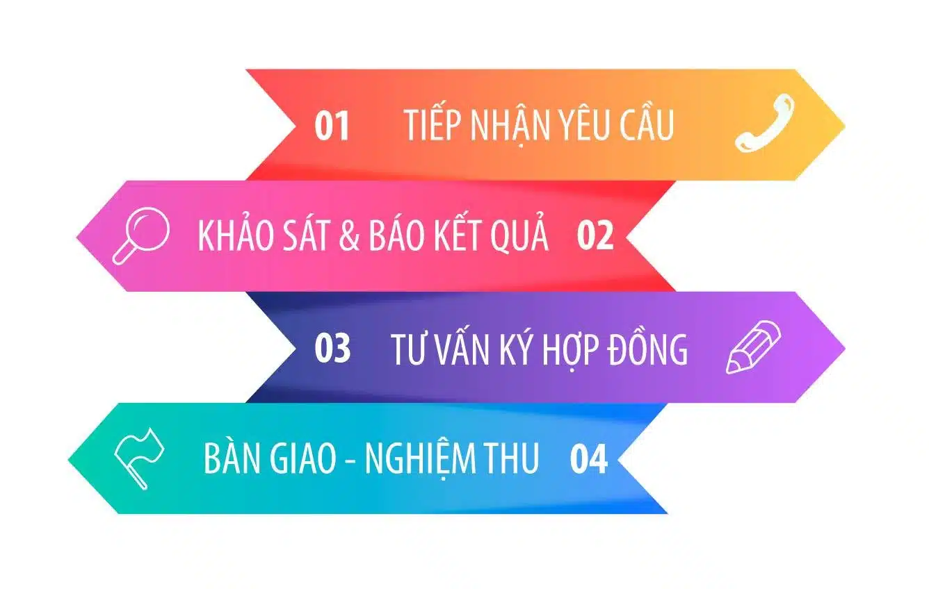 Quy Trình Đăng Ký Và Lắp Đặt Mạng Internet Viettel Hà Nội